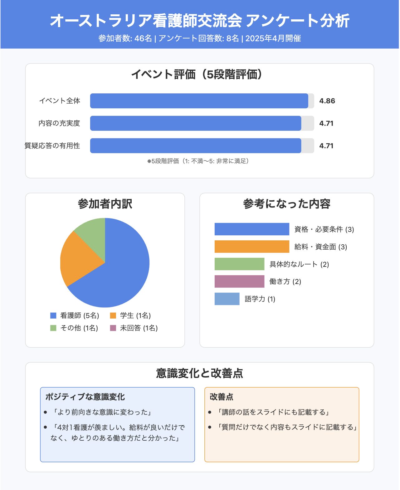 交流会アンケート結果