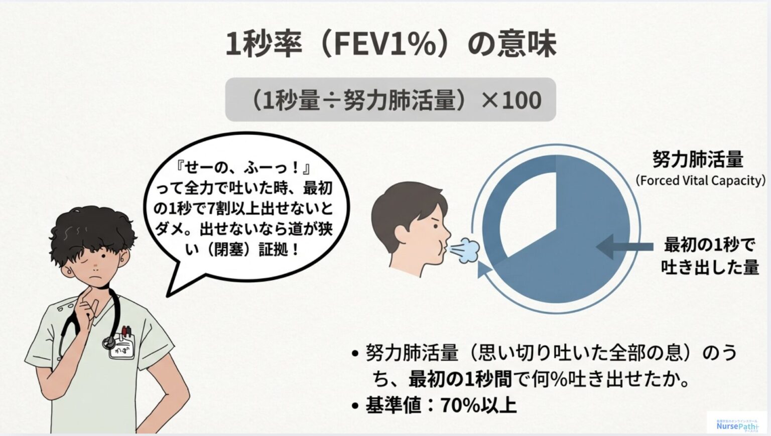 看護学生必見】肺活量と一秒率の違いを完全マスター！呼吸機能検査の基礎 - NursePath+