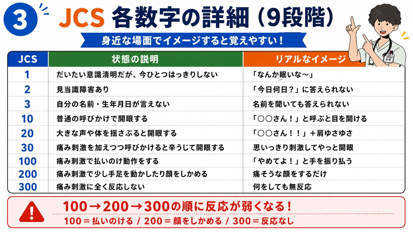 意識 レベル jcs