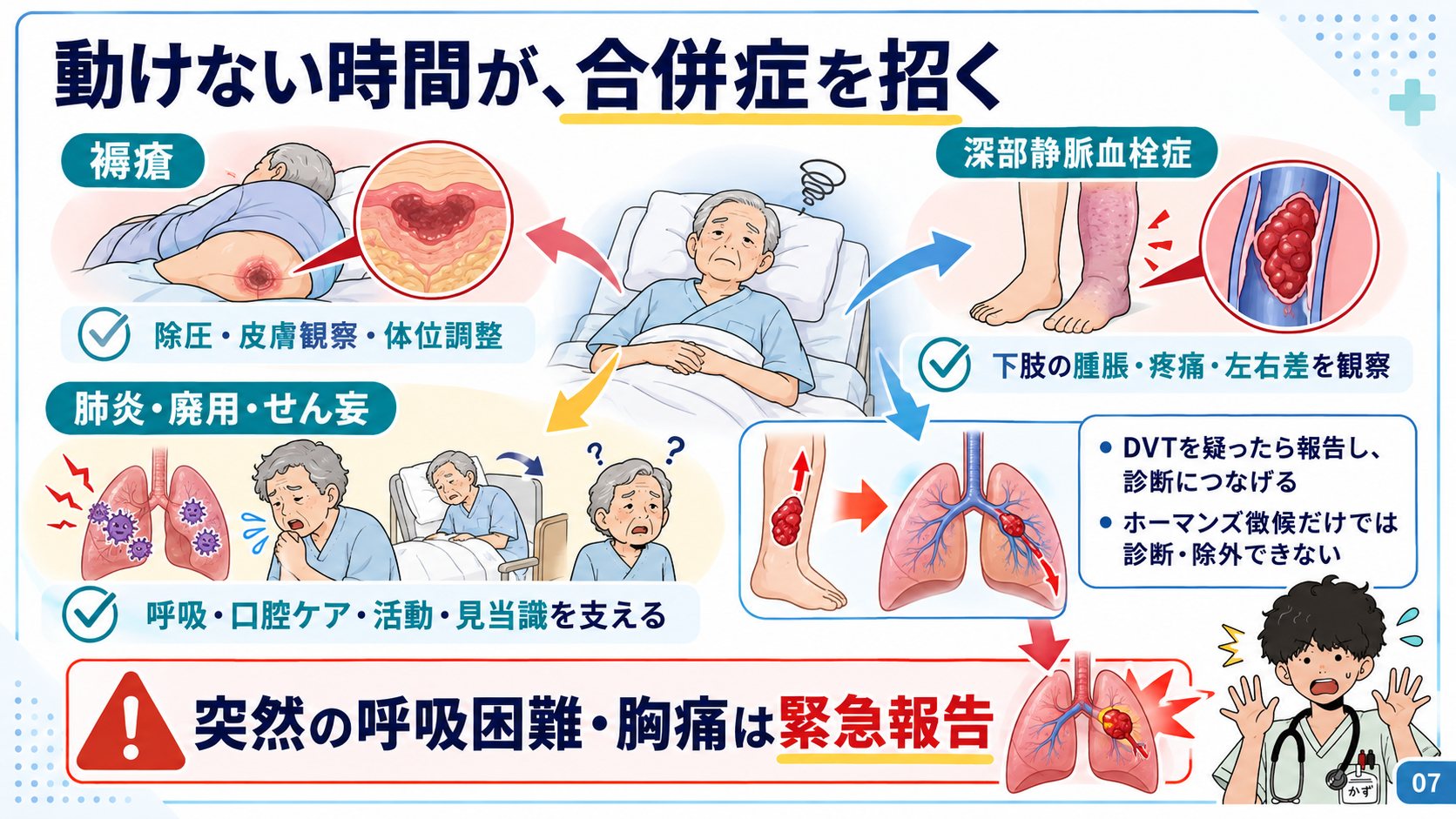 動けない時間が招く合併症:褥瘡、深部静脈血栓症、肺炎、廃用症候群、せん妄