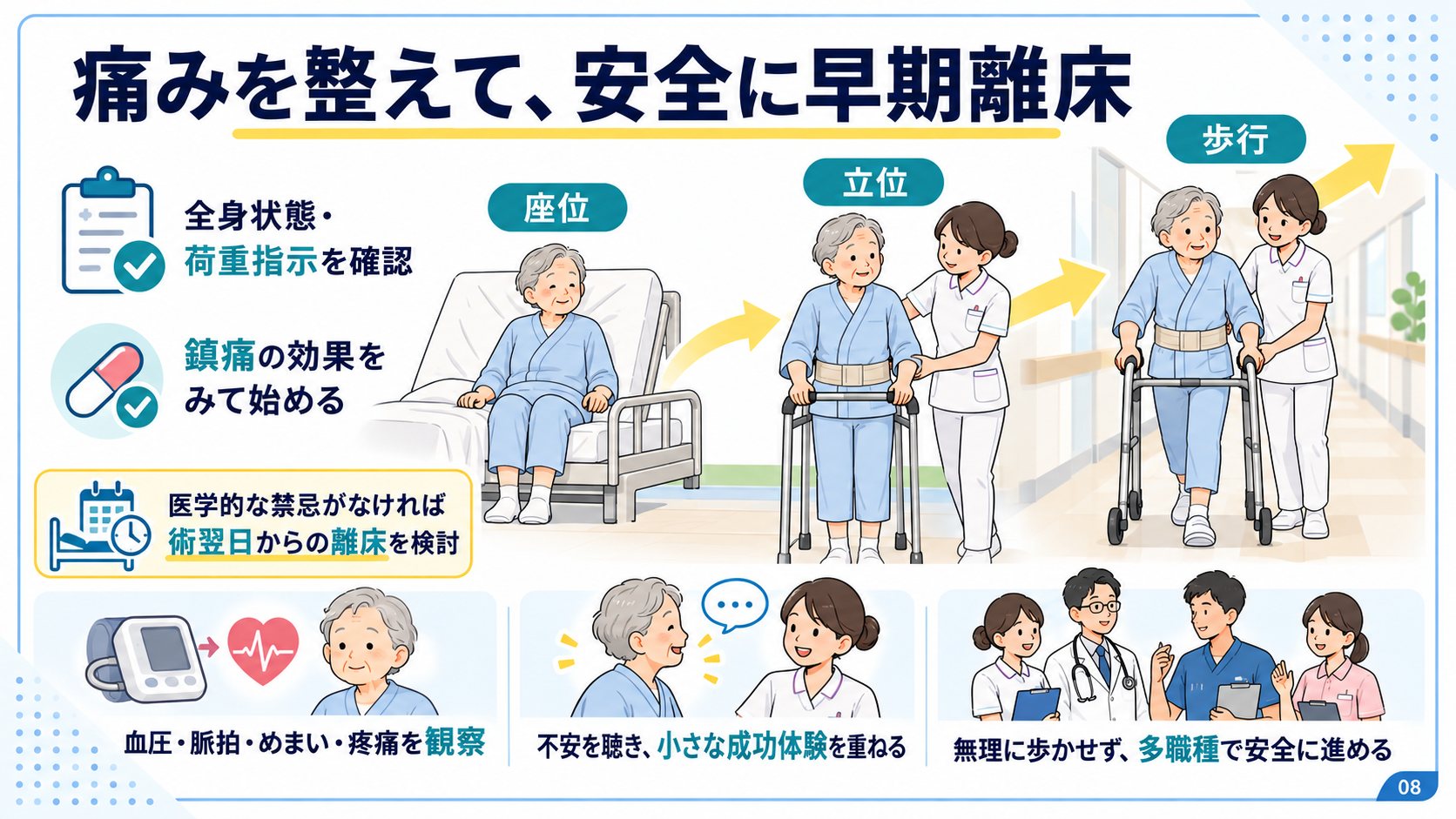 早期離床の流れ:鎮痛を整え、座位、立位、歩行へ段階的に進める
