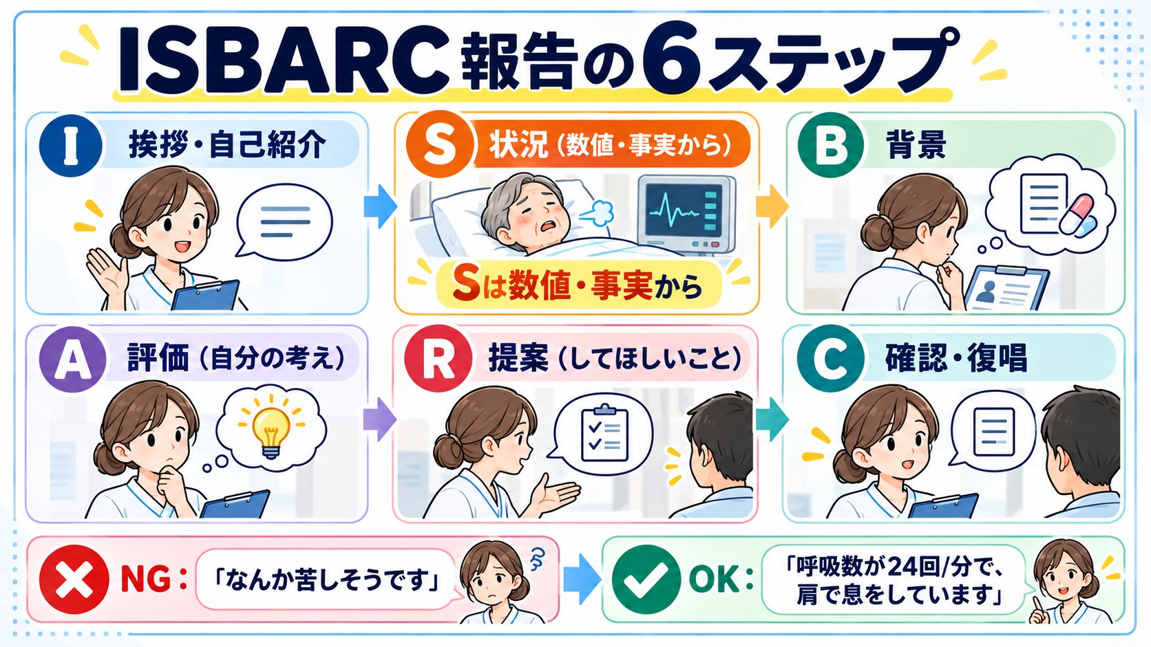 ISBARC報告の6ステップ：挨拶・状況・背景・評価・提案・確認