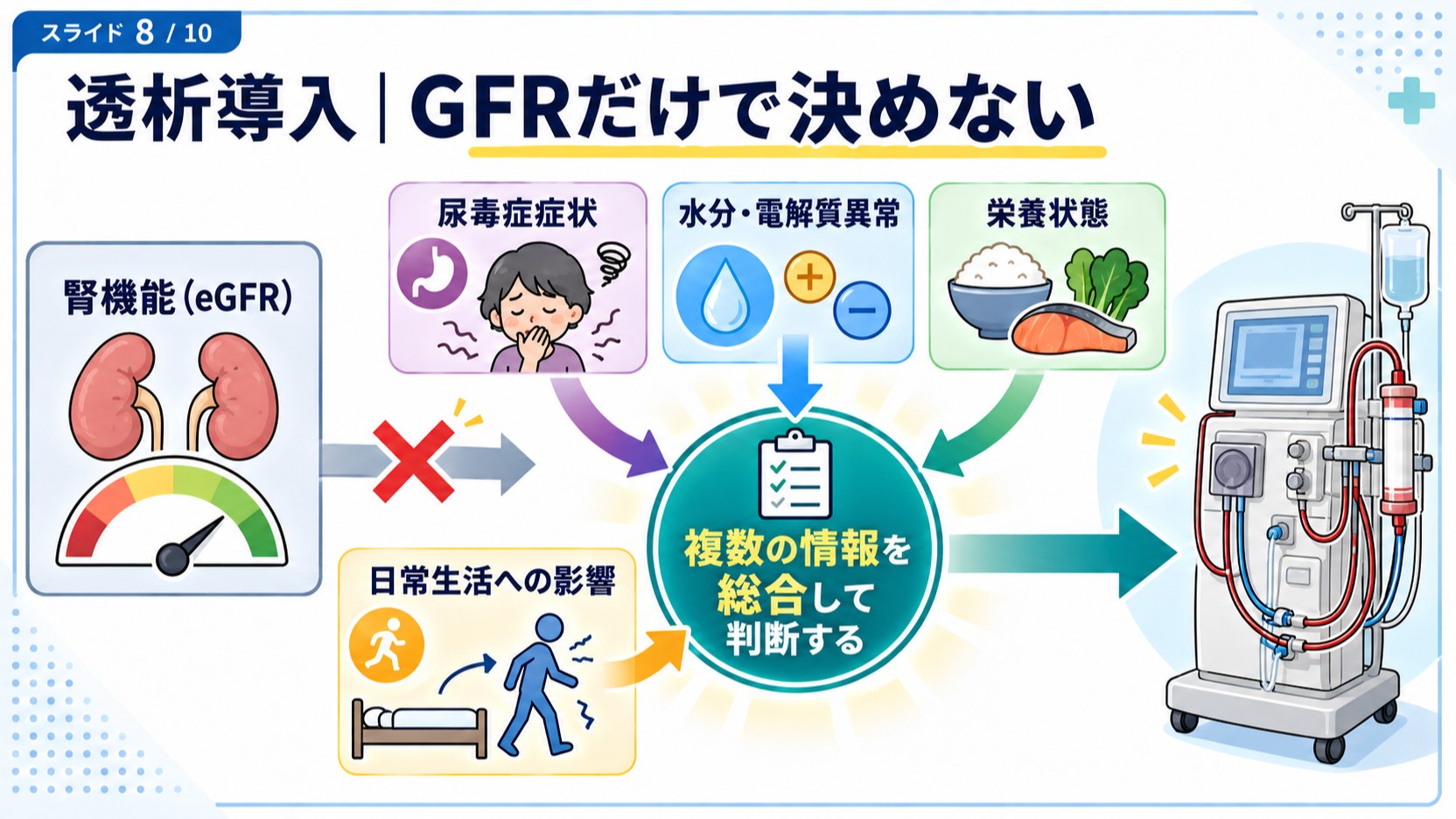 透析導入はGFRだけで決めず複数の情報を総合して判断する