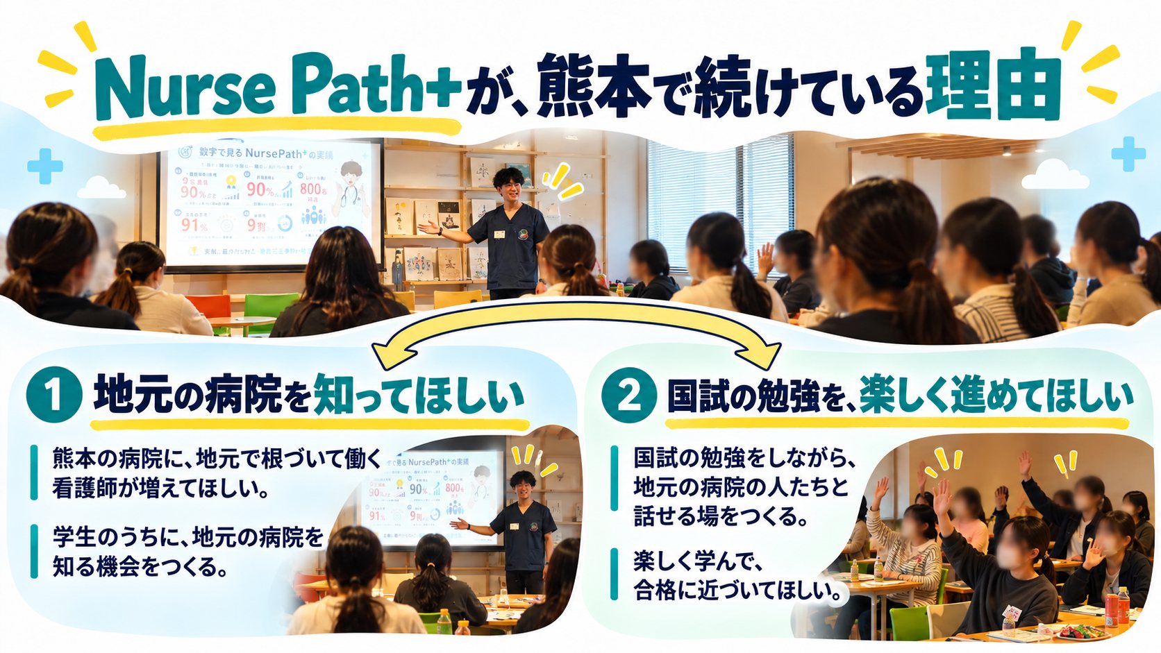 Nurse Path+が熊本で活動を続けている2つの理由の図解(地元の病院を知ってほしい/国試の勉強を楽しく進めてほしい)