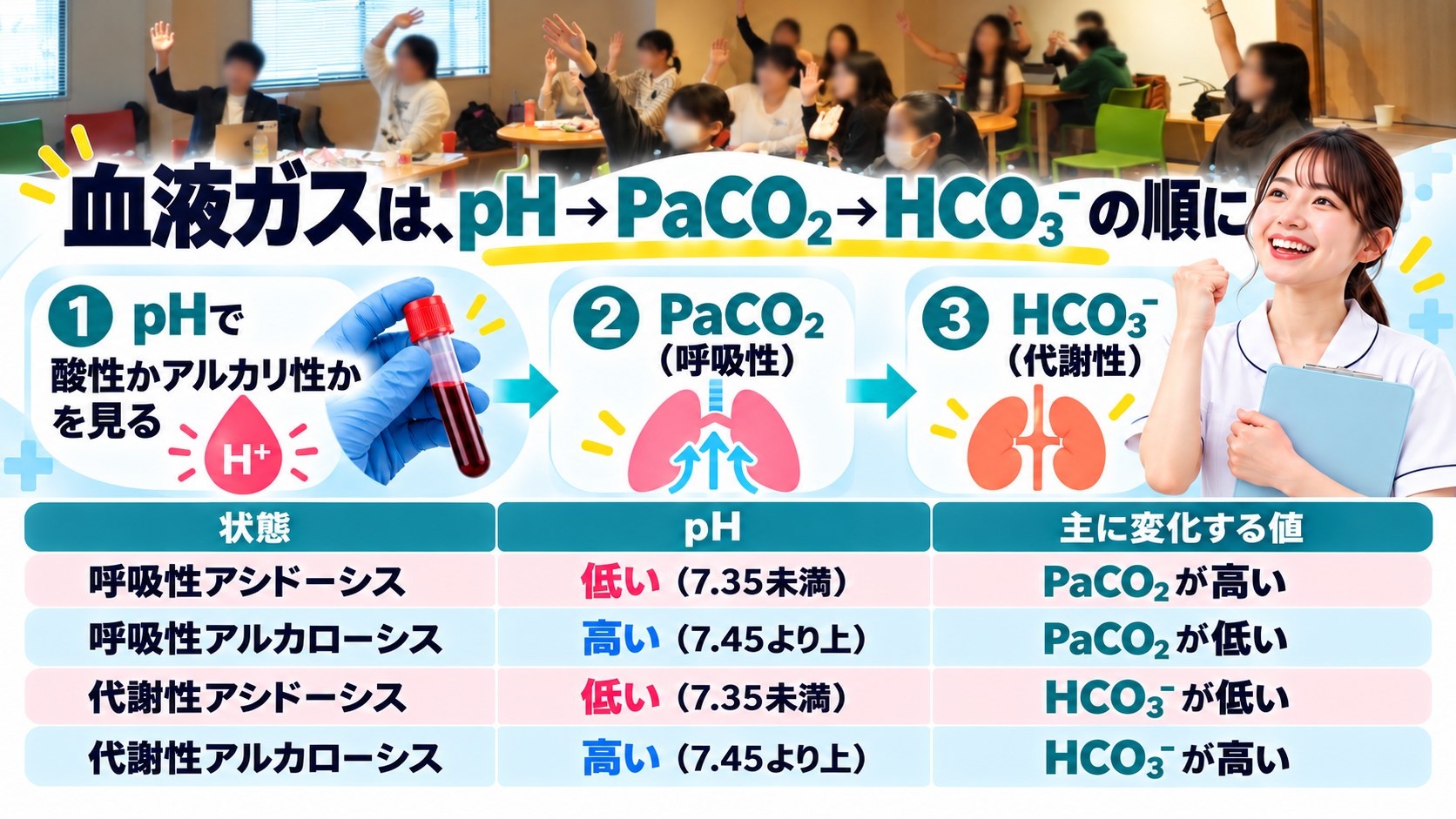 血液ガスはpH、PaCO2、HCO3の順に見る図解と、4つの状態の表