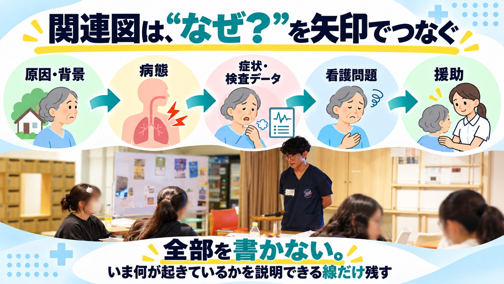関連図は「なぜ?」を矢印でつなぐ図解(原因・背景から病態、症状・検査データ、看護問題、援助まで)